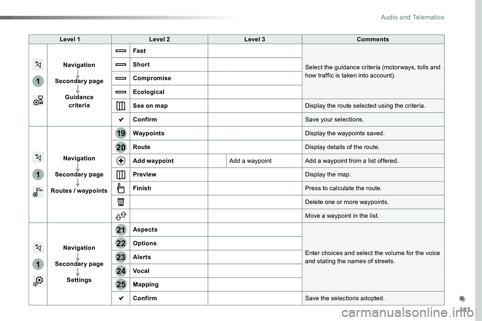 TOYOTA PROACE 2019  Owners Manual (in English) 363
1
1
1
19
21
20
23
22
24
25
Level 1Level 2Level 3Comments
Navigation
Secondary page
Guidance  criteria
Fast
Select the guidance criteria (motor ways, tolls and how traffic is taken into account).
S