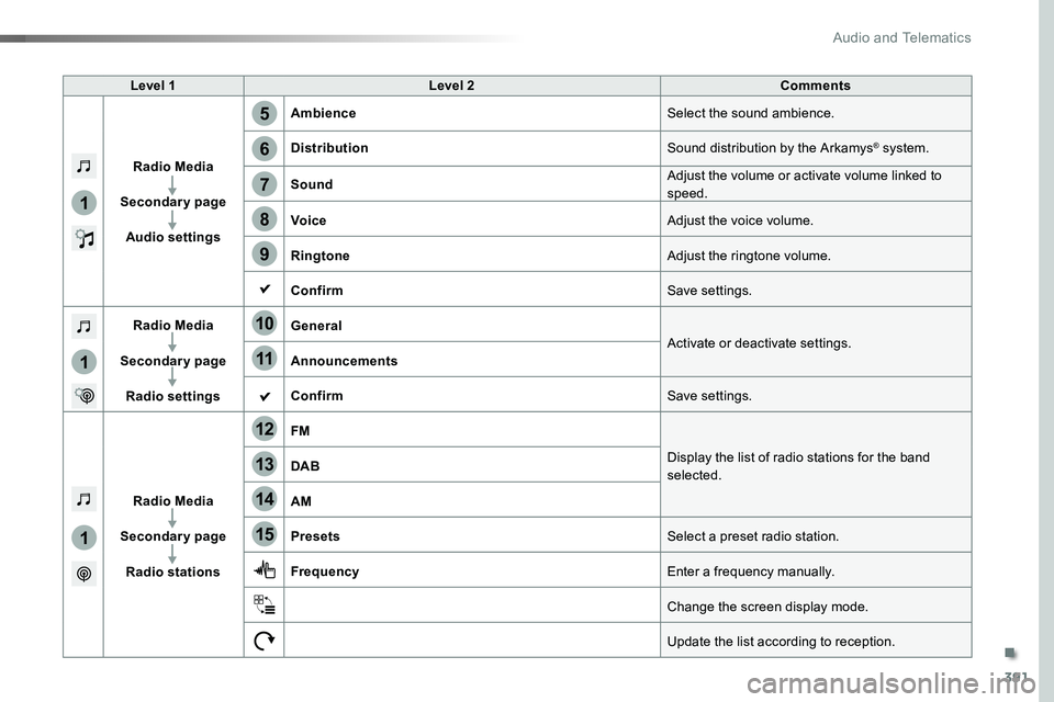 TOYOTA PROACE 2019 Owners Manual (in English) 391
5
12
8
6
13
14
15
9
7
10
11
1
1
1
Level 1Level 2Comments
Radio Media
Secondary page
Audio settings
AmbienceSelect the sound ambience.
DistributionSound distribution by the Arkamys® system.
SoundA TOYOTA PROACE 2019 Owners Manual (in English) 391
5
12
8
6
13
14
15
9
7
10
11
1
1
1
Level 1Level 2Comments
Radio Media
Secondary page
Audio settings
AmbienceSelect the sound ambience.
DistributionSound distribution by the Arkamys® system.
SoundA