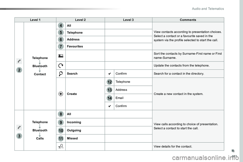 TOYOTA PROACE 2019 Owners Manual (in English) 401
14
12
13
3
2
5
6
7
4
8
9
10
11
Level 1Level 2Level 3Comments
Telephone
Bluetooth
Contact
All
View contacts according to presentation choices.Select a contact or a favourite saved in the system via TOYOTA PROACE 2019 Owners Manual (in English) 401
14
12
13
3
2
5
6
7
4
8
9
10
11
Level 1Level 2Level 3Comments
Telephone
Bluetooth
Contact
All
View contacts according to presentation choices.Select a contact or a favourite saved in the system via