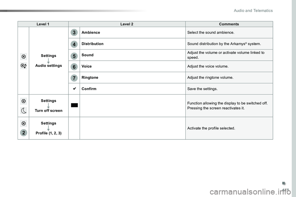 TOYOTA PROACE 2019  Owners Manual (in English) 413
2
5
6
7
3
4
Level 1Level 2Comments
Settings
Audio settings
AmbienceSelect the sound ambience.
DistributionSound distribution by the Arkamys© system.
SoundAdjust the volume or activate volume link