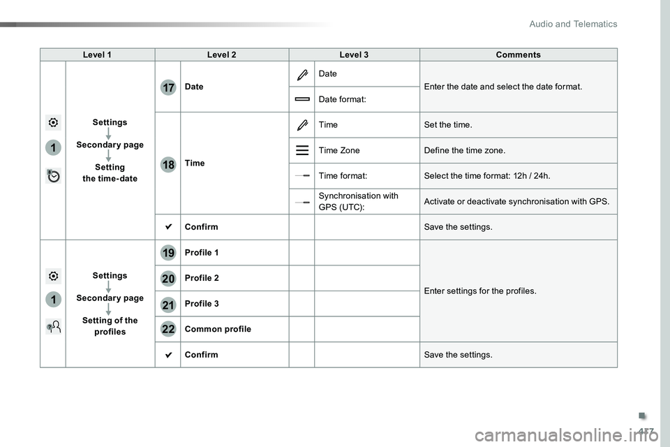 TOYOTA PROACE 2019  Owners Manual (in English) 417
1
17
18
1
20
19
21
22
Level 1Level 2Level 3Comments
Settings
Secondary page
Setting  the time-date
Date
Date
Enter the date and select the date format.
Date format:
Time
TimeSet the time.
Time Zon