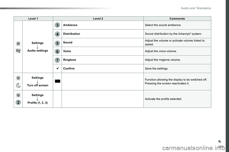 TOYOTA PROACE 2019 Owners Manual (in English) 469
5
6
7
3
4
2
Level 1Level 2Comments
Settings
Audio settings
AmbienceSelect the sound ambience.
DistributionSound distribution by the Arkamys© system.
SoundAdjust the volume or activate volume link TOYOTA PROACE 2019 Owners Manual (in English) 469
5
6
7
3
4
2
Level 1Level 2Comments
Settings
Audio settings
AmbienceSelect the sound ambience.
DistributionSound distribution by the Arkamys© system.
SoundAdjust the volume or activate volume link
