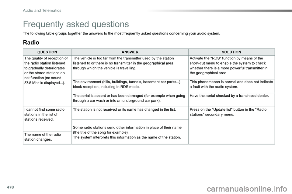 TOYOTA PROACE 2019 Owners Manual (in English) 478
Radio
QUESTIONANSWERSOLUTION
The quality of reception of the radio station listened to gradually deteriorates or the stored stations do not function (no sound, 87.5 Mhz is displayed...).
The vehic TOYOTA PROACE 2019 Owners Manual (in English) 478
Radio
QUESTIONANSWERSOLUTION
The quality of reception of the radio station listened to gradually deteriorates or the stored stations do not function (no sound, 87.5 Mhz is displayed...).
The vehic