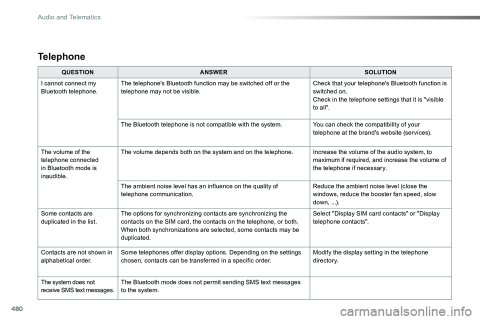 TOYOTA PROACE 2019 Owners Manual (in English) 480
QUESTIONANSWERSOLUTION
I cannot connect my Bluetooth telephone.The telephone's Bluetooth function may be switched off or the telephone may not be visible.Check that your telephone's Blueto TOYOTA PROACE 2019 Owners Manual (in English) 480
QUESTIONANSWERSOLUTION
I cannot connect my Bluetooth telephone.The telephone's Bluetooth function may be switched off or the telephone may not be visible.Check that your telephone's Blueto