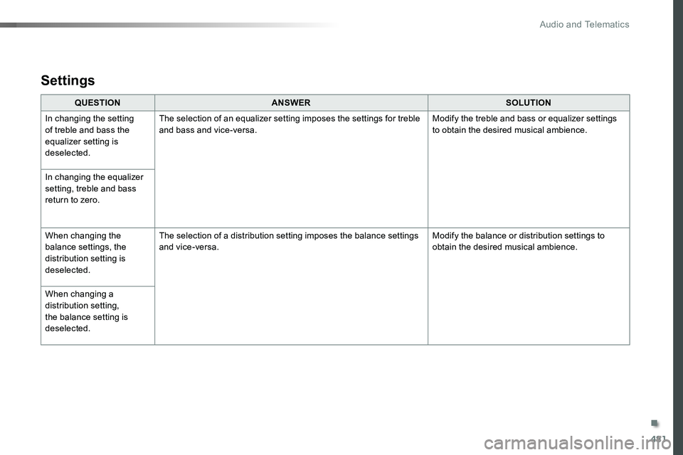 TOYOTA PROACE 2019 Owners Manual (in English) 481
QUESTIONANSWERSOLUTION
In changing the setting of treble and bass the equalizer setting is deselected.
The selection of an equalizer setting imposes the settings for treble and bass and vice-versa TOYOTA PROACE 2019 Owners Manual (in English) 481
QUESTIONANSWERSOLUTION
In changing the setting of treble and bass the equalizer setting is deselected.
The selection of an equalizer setting imposes the settings for treble and bass and vice-versa
