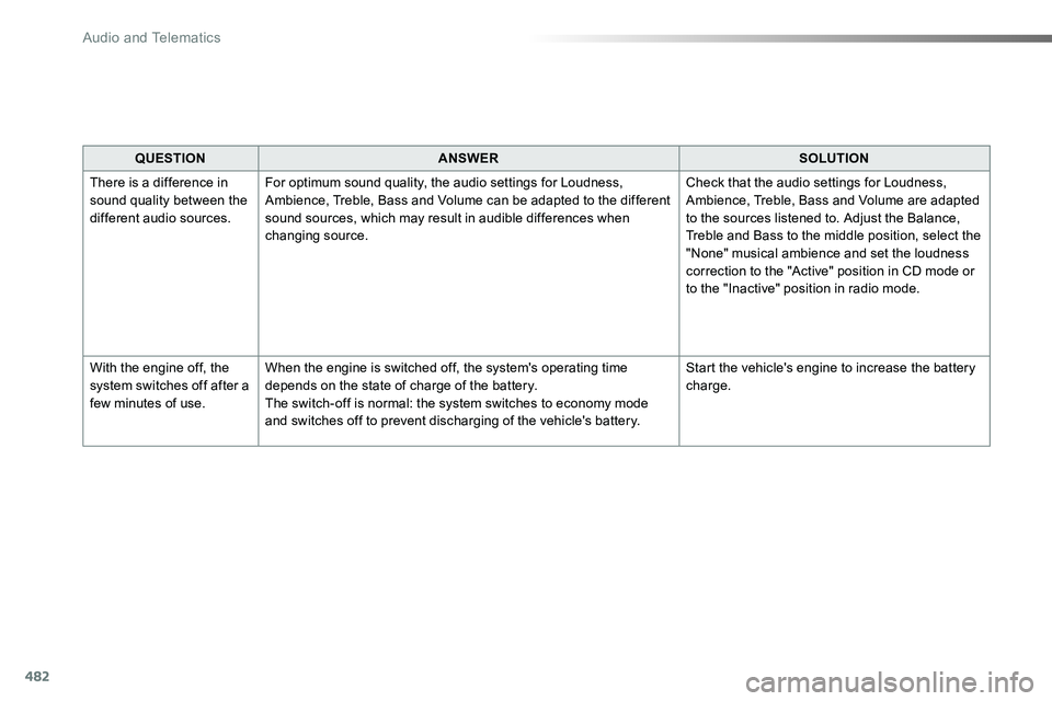 TOYOTA PROACE 2019 Owners Manual (in English) 482
QUESTIONANSWERSOLUTION
There is a difference in sound quality between the different audio sources.
For optimum sound quality, the audio settings for Loudness, Ambience, Treble, Bass and Volume can TOYOTA PROACE 2019 Owners Manual (in English) 482
QUESTIONANSWERSOLUTION
There is a difference in sound quality between the different audio sources.
For optimum sound quality, the audio settings for Loudness, Ambience, Treble, Bass and Volume can