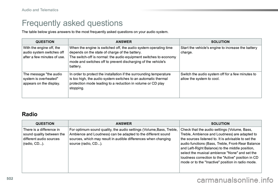 TOYOTA PROACE 2019 Owners Manual (in English) 502
The table below gives answers to the most frequently asked questions on your audio system.
QUESTIONANSWERSOLUTION
With the engine off, the audio system switches off after a few minutes of use.
Whe TOYOTA PROACE 2019 Owners Manual (in English) 502
The table below gives answers to the most frequently asked questions on your audio system.
QUESTIONANSWERSOLUTION
With the engine off, the audio system switches off after a few minutes of use.
Whe