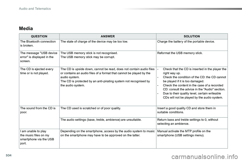 TOYOTA PROACE 2019 Owners Manual (in English) 504
Media
QUESTIONANSWERSOLUTION
The Bluetooth connection is broken.The state of charge of the device may be too low.Charge the battery of the portable device.
The message "USB device
error" TOYOTA PROACE 2019 Owners Manual (in English) 504
Media
QUESTIONANSWERSOLUTION
The Bluetooth connection is broken.The state of charge of the device may be too low.Charge the battery of the portable device.
The message "USB device
error"
