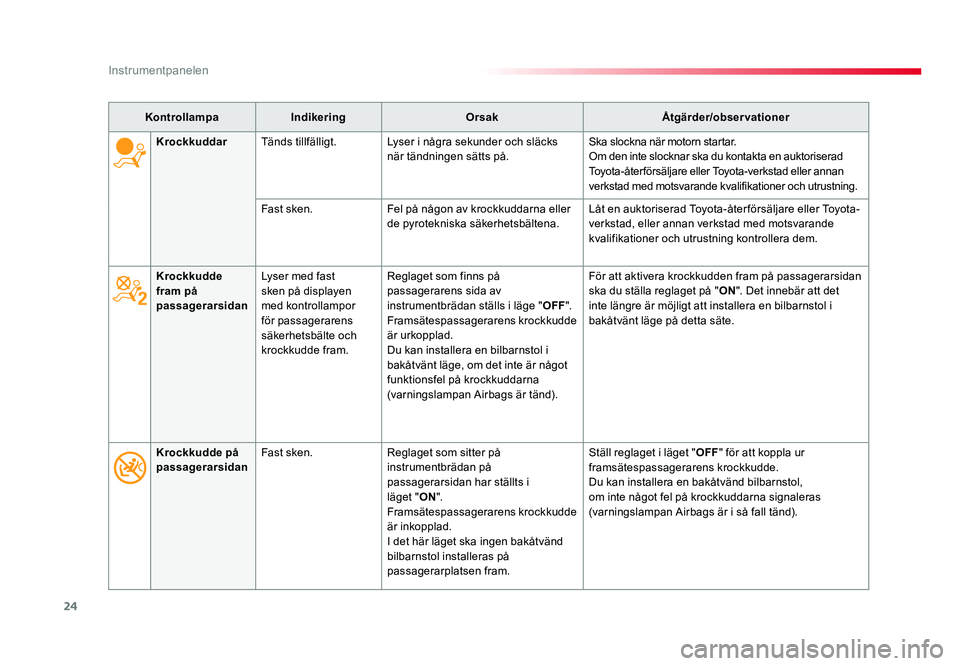 TOYOTA PROACE 2019  Bruksanvisningar (in Swedish) 24
Jumpy _sv_Chap01_instruments-de-bord_ed01-2016
KontrollampaIndikeringOrsak Åtgärder/observationer
Krockkudde 
fram på 
passagerarsidan Lyser med fast 
sken på displayen 
med kontrollampor 
för