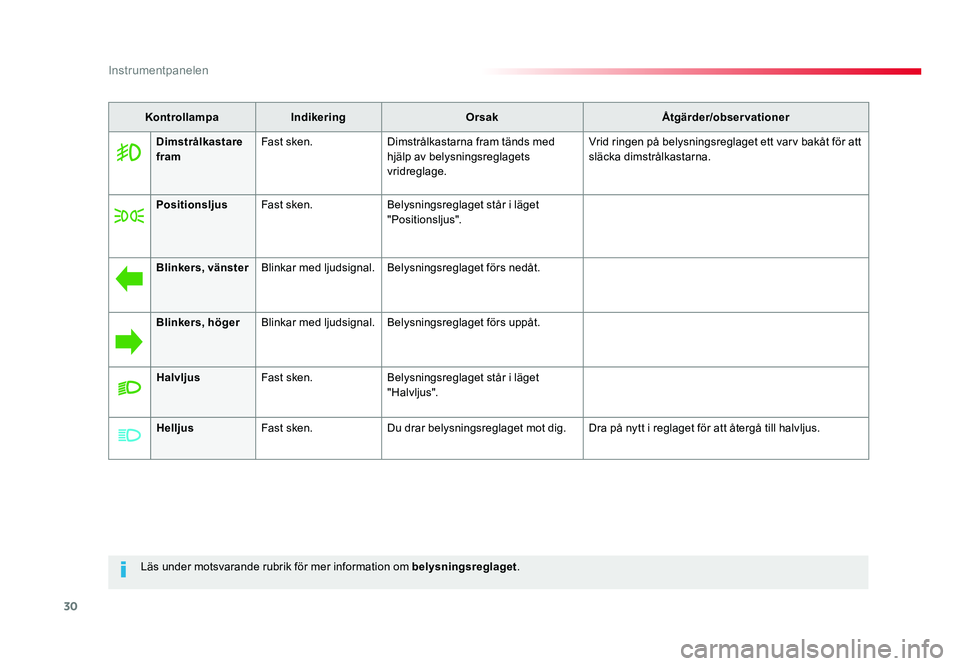 TOYOTA PROACE 2019  Bruksanvisningar (in Swedish) 30
Jumpy _sv_Chap01_instruments-de-bord_ed01-2016
Läs under motsvarande rubrik för mer information om belysningsreglaget.
Kontrollampa
Indikering Orsak Åtgärder/observationer
Dimstrålkastare 
fra