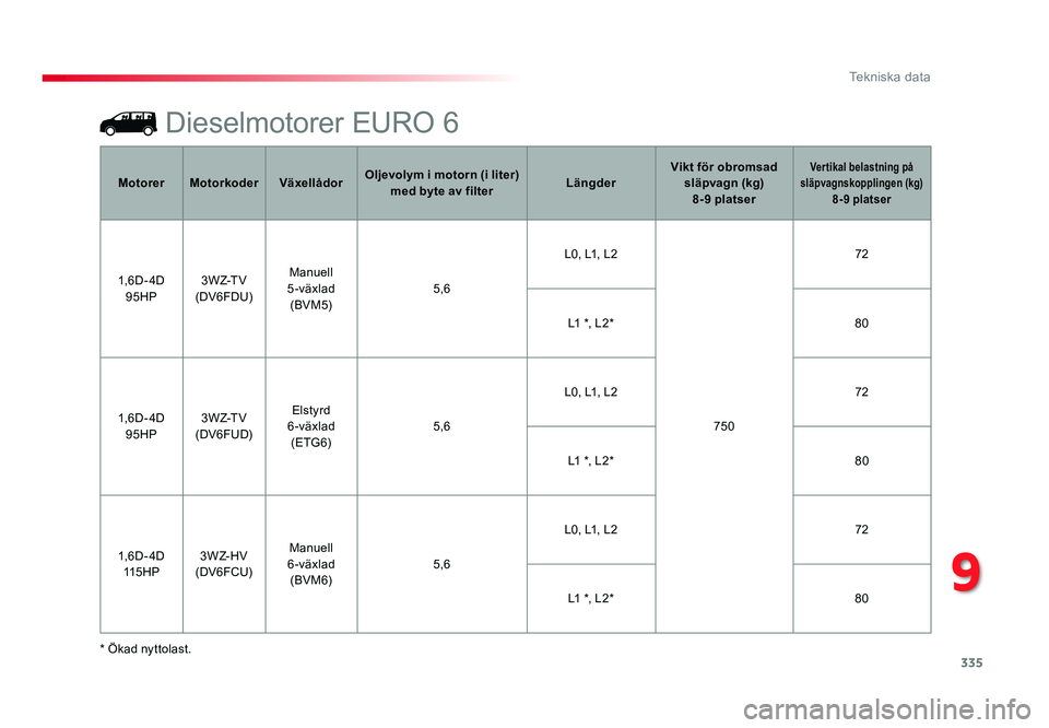 TOYOTA PROACE 2019  Bruksanvisningar (in Swedish) 335
Jumpy _sv_Chap09_caracteristiques-techniques_ed01-2016
Dieselmotorer EURO 6
* Ökad nyttolast.Motorer
Motorkoder VäxellådorOljevolym i motorn (i liter) 
med byte av filter LängderVikt för obro
