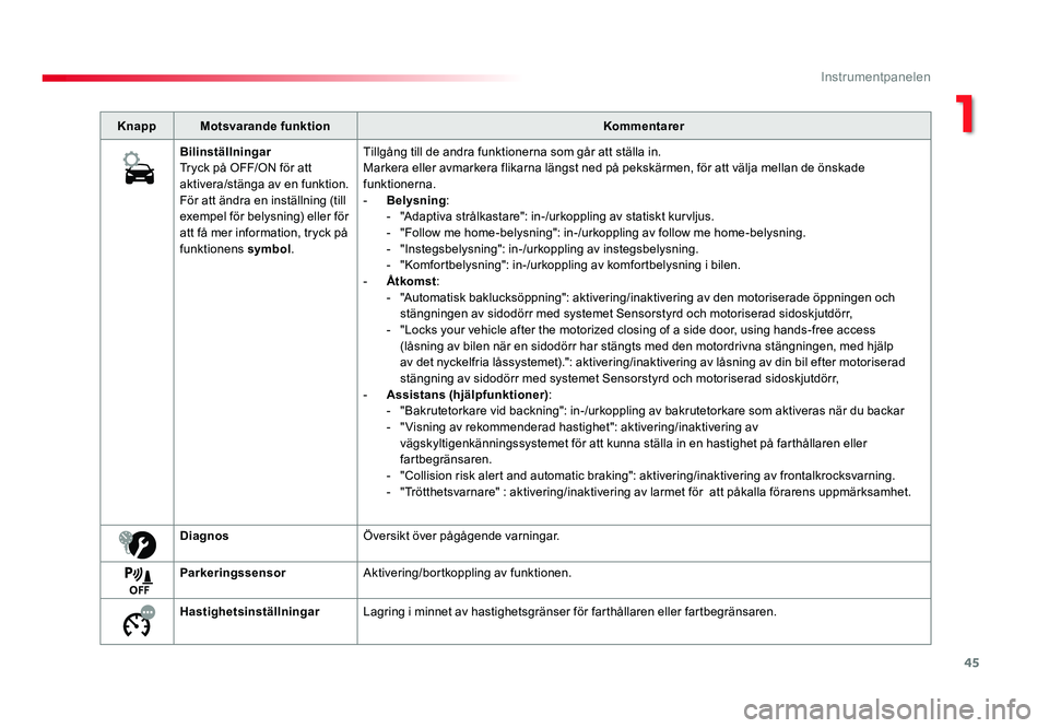 TOYOTA PROACE 2019  Bruksanvisningar (in Swedish) 45
Jumpy _sv_Chap01_instruments-de-bord_ed01-2016
KnappMotsvarande funktionKommentarer
Bilinställningar
Tryck på OFF/ON för att 
aktivera/stänga av en funktion.
För att ändra en inställning (ti