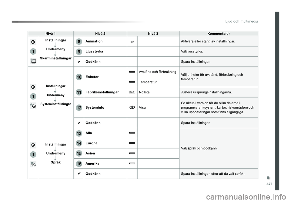TOYOTA PROACE 2019  Bruksanvisningar (in Swedish) 471
1
8
9
1
1
13
14
15
16
11
10
12
Jumpy_sv_Chap10c_RCC-1_ed01-2016
Nivå 1Nivå 2Nivå 3 Kommentarer
Inställningar
Undermeny
Skärminställningar  Animation
Aktivera eller stäng av inställningar.

