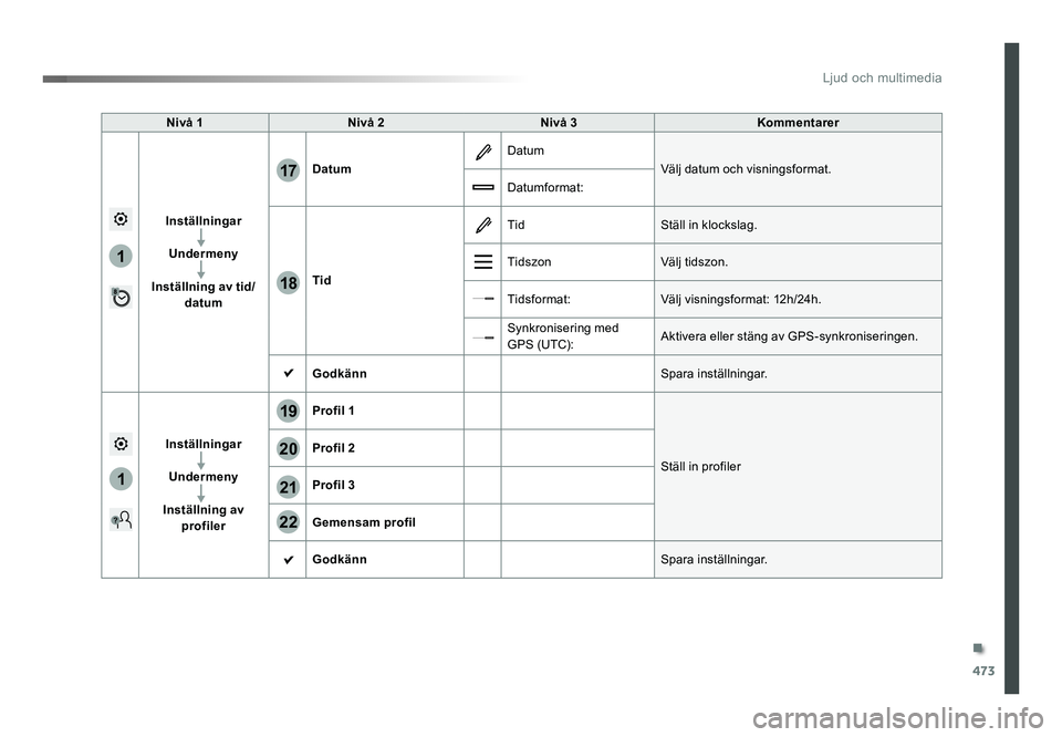 TOYOTA PROACE 2019  Bruksanvisningar (in Swedish) 473
1
1
17
18
20
19
21
22
Jumpy_sv_Chap10c_RCC-1_ed01-2016
Nivå 1Nivå 2Nivå 3 Kommentarer
Inställningar Undermeny
Inställning av tid/ datum Datum
Datum
Välj datum och visningsformat.
Datumformat