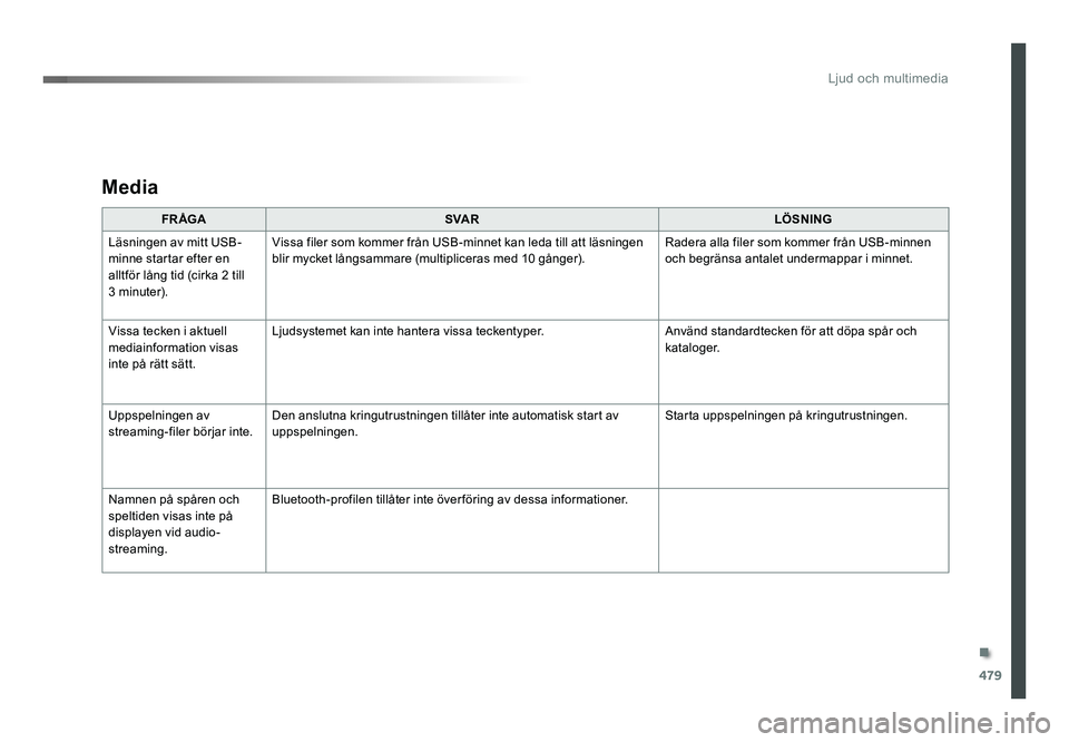 TOYOTA PROACE 2019  Bruksanvisningar (in Swedish) 479
Jumpy_sv_Chap10c_RCC-1_ed01-2016
Media
FR ÅGASVA R LÖSNING
Läsningen av mitt USB-
minne startar efter en 
alltför lång tid (cirka 2 till 
3 minuter).
Vissa filer som kommer från USB-minnet k