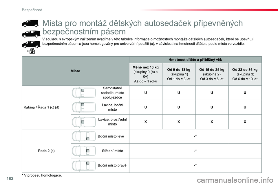 TOYOTA PROACE 2019  Návod na použití (in Czech) 182
Proace_cs_Chap05_securite_ed01-2016
V souladu s evropským nařízením uvádíme v této tabulce informace o možnostech montáže dětských autosedaček, které se upevňují bezpečnostním p
