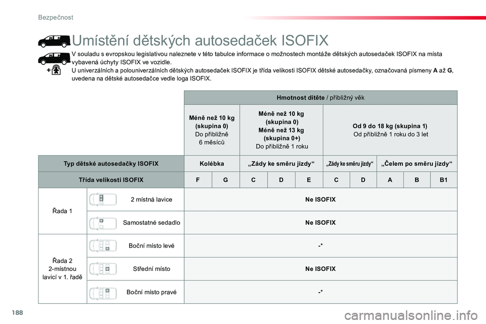 TOYOTA PROACE 2019  Návod na použití (in Czech) 188
Proace_cs_Chap05_securite_ed01-2016
V souladu s evropskou legislativou naleznete v této tabulce informace o možnostech montáže dětských autosedaček ISOFIX na místa vybavená úchyty ISOFIX