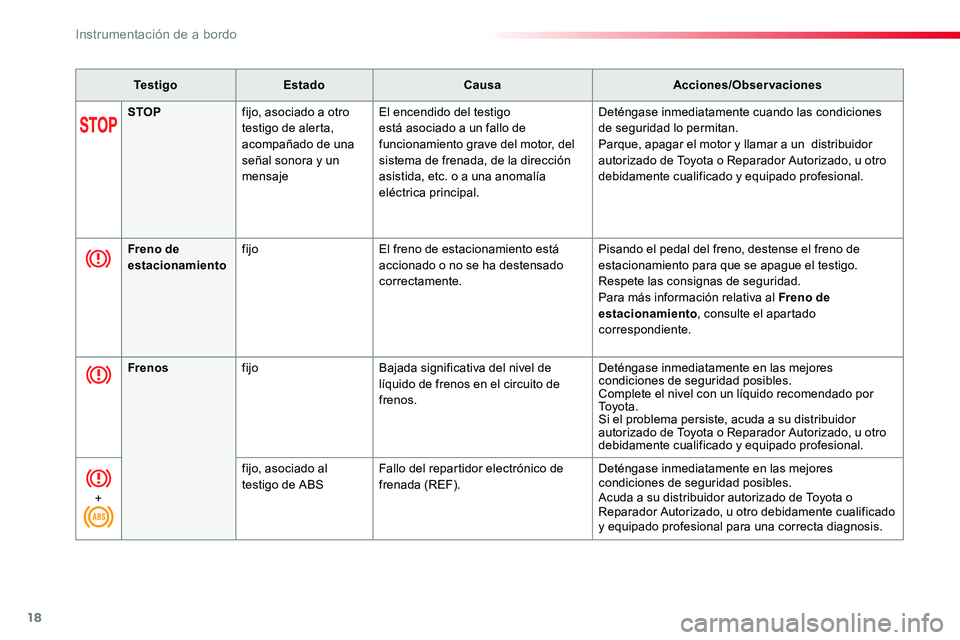 TOYOTA PROACE 2019 Manuale de Empleo (in Spanish) 18
TestigoEstadoCausaAcciones/Observaciones
STOPfijo, asociado a otro testigo de alerta, acompañado de una señal sonora y un mensaje
El encendido del testigo está asociado a un fallo de funcionamie TOYOTA PROACE 2019 Manuale de Empleo (in Spanish) 18
TestigoEstadoCausaAcciones/Observaciones
STOPfijo, asociado a otro testigo de alerta, acompañado de una señal sonora y un mensaje
El encendido del testigo está asociado a un fallo de funcionamie