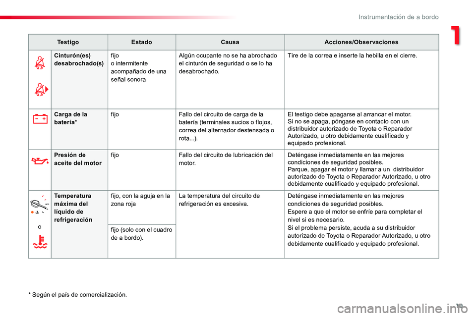 TOYOTA PROACE 2019 Manuale de Empleo (in Spanish) 19
TestigoEstadoCausaAcciones/Observaciones
Cinturón(es) desabrochado(s)fijoo intermitente acompañado de una señal sonora
Algún ocupante no se ha abrochado el cinturón de seguridad o se lo ha des TOYOTA PROACE 2019 Manuale de Empleo (in Spanish) 19
TestigoEstadoCausaAcciones/Observaciones
Cinturón(es) desabrochado(s)fijoo intermitente acompañado de una señal sonora
Algún ocupante no se ha abrochado el cinturón de seguridad o se lo ha des