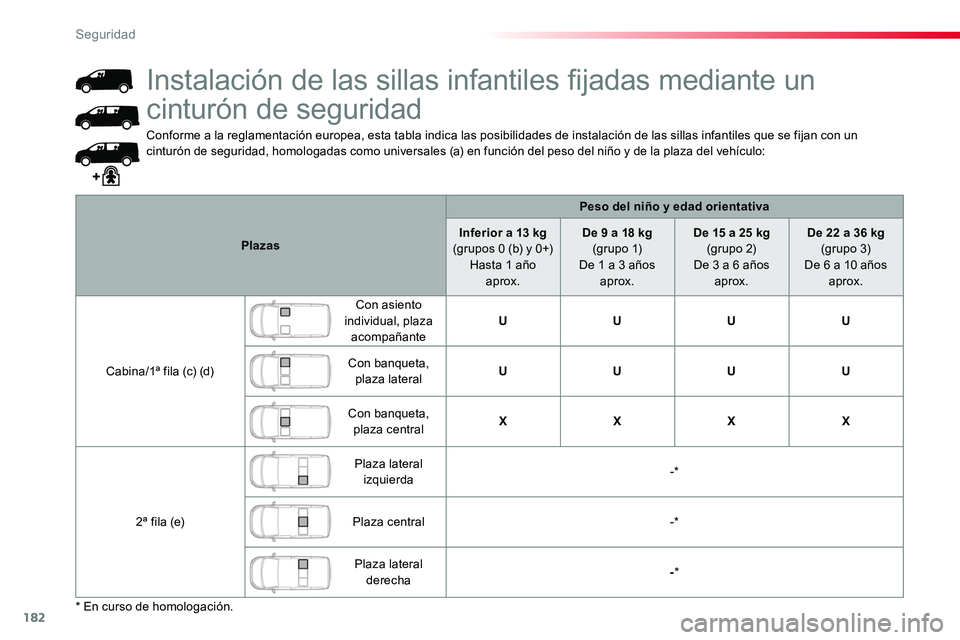 TOYOTA PROACE 2019  Manuale de Empleo (in Spanish) 182
Conforme a la reglamentación europea, esta tabla indica las posibilidades de instalación de las sillas infantiles que se fijan con un cinturón de seguridad, homologadas como universales (a) en 