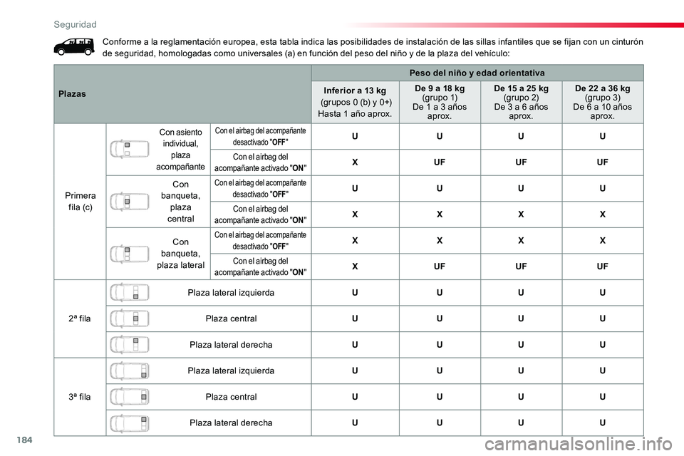 TOYOTA PROACE 2019  Manuale de Empleo (in Spanish) 184
Conforme a la reglamentación europea, esta tabla indica las posibilidades de instalación de las sillas infantiles que se fijan con un cinturón de seguridad, homologadas como universales (a) en 