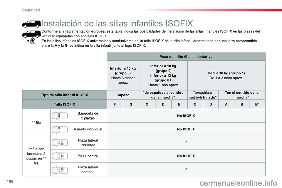 TOYOTA PROACE 2019  Manuale de Empleo (in Spanish) 188
Conforme a la reglamentación europea, esta tabla indica las posibilidades de instalación de las sillas infantiles ISOFIX en las plazas del vehículo equipadas con anclajes ISOFIX.En las sillas i