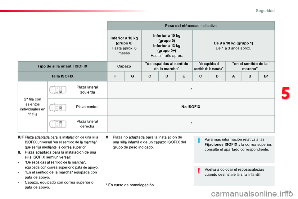 TOYOTA PROACE 2019  Manuale de Empleo (in Spanish) 189
Peso del niño/edad indicativa
Inferior a 10 kg(grupo 0) Hasta aprox. 6 meses
Inferior a 10 kg(grupo 0)Inferior a 13 kg (grupo 0+) Hasta 1 año aprox.
De 9 a 18 kg (grupo 1) De 1 a 3 años aprox.
