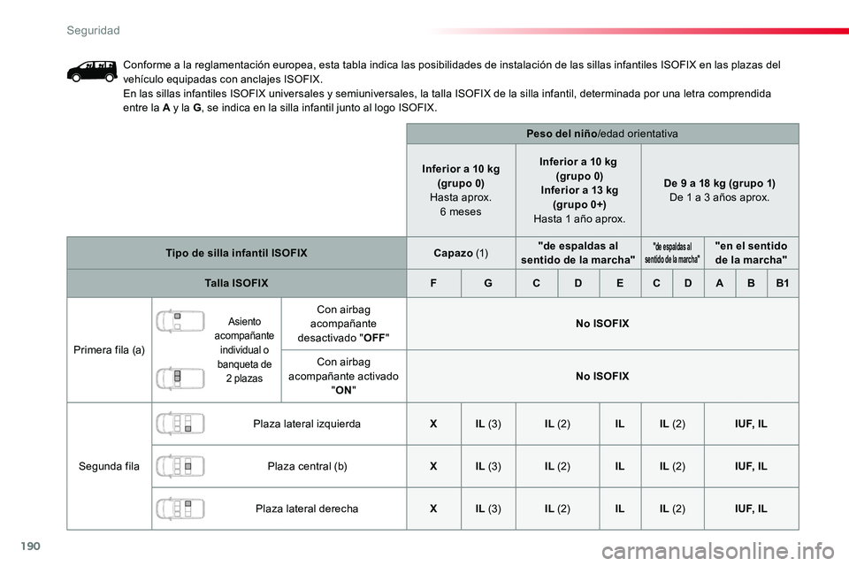 TOYOTA PROACE 2019  Manuale de Empleo (in Spanish) 190
Conforme a la reglamentación europea, esta tabla indica las posibilidades de instalación de las sillas infantiles ISOFIX en las plazas del vehículo equipadas con anclajes ISOFIX.En las sillas i