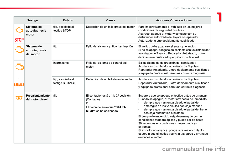TOYOTA PROACE 2019 Manuale de Empleo (in Spanish) 21
TestigoEstadoCausaAcciones/Observaciones
+
Sistema de autodiagnosis motor
fijo, asociado al testigo STOPDetección de un fallo grave del motor.Pare imperativamente el vehículo en las mejores condi TOYOTA PROACE 2019 Manuale de Empleo (in Spanish) 21
TestigoEstadoCausaAcciones/Observaciones
+
Sistema de autodiagnosis motor
fijo, asociado al testigo STOPDetección de un fallo grave del motor.Pare imperativamente el vehículo en las mejores condi