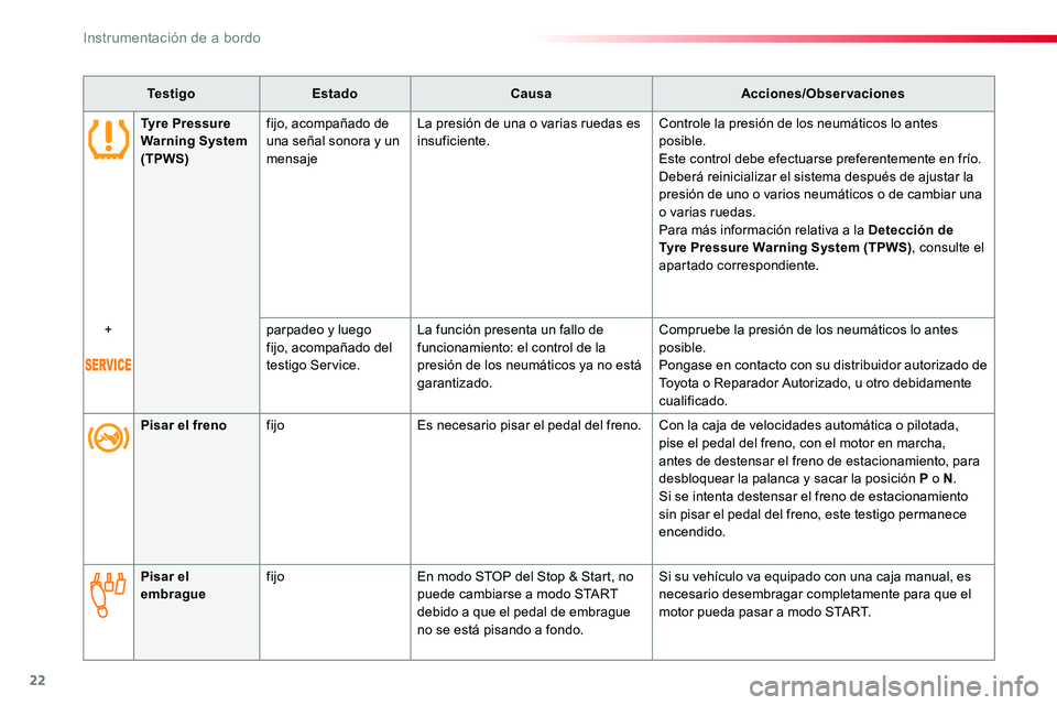 TOYOTA PROACE 2019 Manuale de Empleo (in Spanish) 22
TestigoEstadoCausaAcciones/Observaciones
Tyre Pressure Warning System (TPWS)
fijo, acompañado de una señal sonora y un mensaje
La presión de una o varias ruedas es insuficiente.Controle la presi TOYOTA PROACE 2019 Manuale de Empleo (in Spanish) 22
TestigoEstadoCausaAcciones/Observaciones
Tyre Pressure Warning System (TPWS)
fijo, acompañado de una señal sonora y un mensaje
La presión de una o varias ruedas es insuficiente.Controle la presi