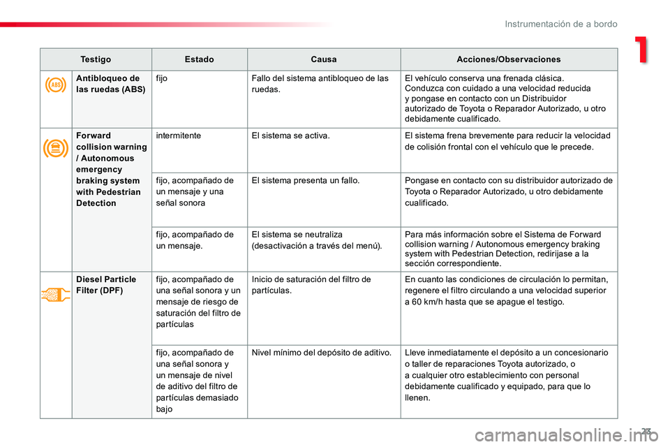 TOYOTA PROACE 2019 Manuale de Empleo (in Spanish) 23
Antibloqueo de las ruedas (ABS)fijoFallo del sistema antibloqueo de las ruedas.El vehículo conserva una frenada clásica.Conduzca con cuidado a una velocidad reducida y pongase en contacto con un TOYOTA PROACE 2019 Manuale de Empleo (in Spanish) 23
Antibloqueo de las ruedas (ABS)fijoFallo del sistema antibloqueo de las ruedas.El vehículo conserva una frenada clásica.Conduzca con cuidado a una velocidad reducida y pongase en contacto con un