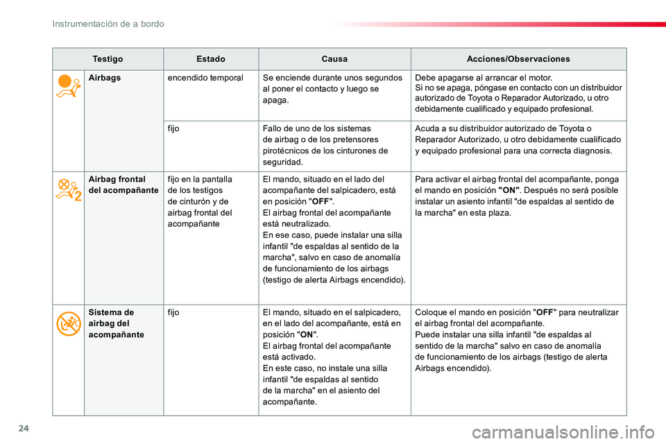 TOYOTA PROACE 2019 Manuale de Empleo (in Spanish) 24
TestigoEstadoCausaAcciones/Observaciones
Airbag frontal del acompañantefijo en la pantalla de los testigos de cinturón y de airbag frontal del acompañante
El mando, situado en el lado del acompa TOYOTA PROACE 2019 Manuale de Empleo (in Spanish) 24
TestigoEstadoCausaAcciones/Observaciones
Airbag frontal del acompañantefijo en la pantalla de los testigos de cinturón y de airbag frontal del acompañante
El mando, situado en el lado del acompa