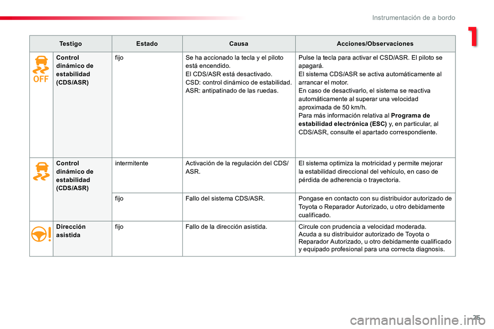 TOYOTA PROACE 2019 Manuale de Empleo (in Spanish) 25
TestigoEstadoCausaAcciones/Observaciones
Dirección asistidafijoFallo de la dirección asistida.Circule con prudencia a velocidad moderada.Acuda a su distribuidor autorizado de Toyota o Reparador A TOYOTA PROACE 2019 Manuale de Empleo (in Spanish) 25
TestigoEstadoCausaAcciones/Observaciones
Dirección asistidafijoFallo de la dirección asistida.Circule con prudencia a velocidad moderada.Acuda a su distribuidor autorizado de Toyota o Reparador A