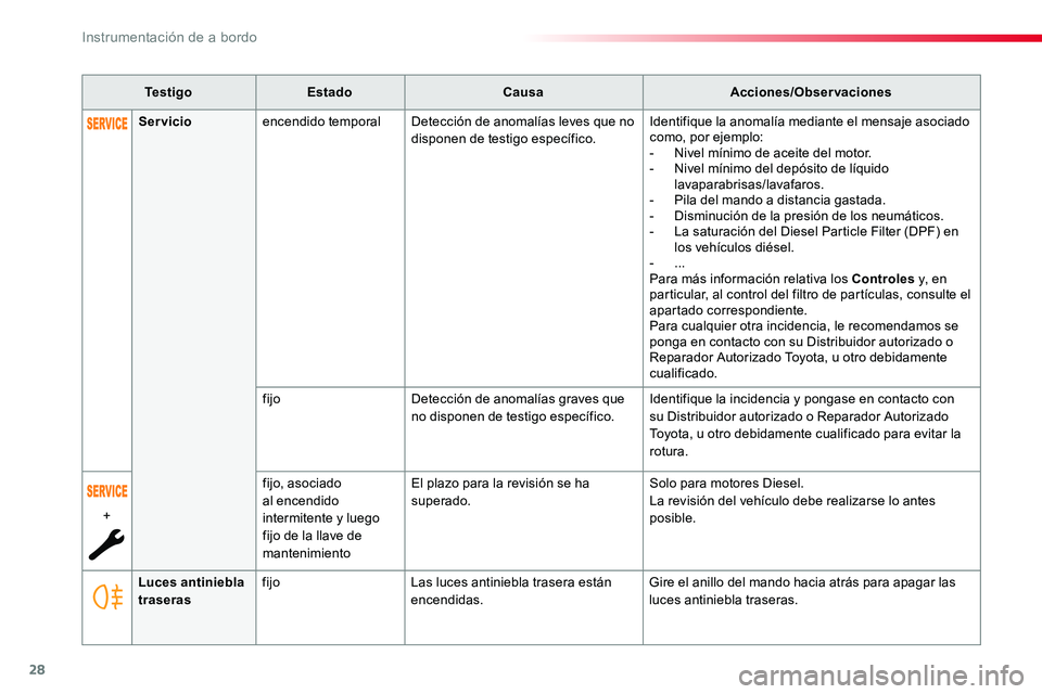 TOYOTA PROACE 2019 Manuale de Empleo (in Spanish) 28
TestigoEstadoCausaAcciones/Observaciones
Luces antiniebla traserasfijoLas luces antiniebla trasera están encendidas.Gire el anillo del mando hacia atrás para apagar las luces antiniebla traseras. TOYOTA PROACE 2019 Manuale de Empleo (in Spanish) 28
TestigoEstadoCausaAcciones/Observaciones
Luces antiniebla traserasfijoLas luces antiniebla trasera están encendidas.Gire el anillo del mando hacia atrás para apagar las luces antiniebla traseras.