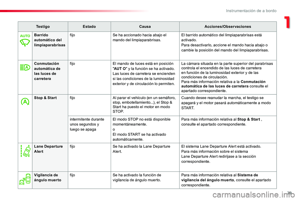 TOYOTA PROACE 2019 Manuale de Empleo (in Spanish) 29
TestigoEstadoCausaAcciones/Observaciones
Barrido automático del limpiaparabrisas
fijoSe ha accionado hacia abajo el mando del limpiaparabrisas.El barrido automático del limpiaparabrisas está act TOYOTA PROACE 2019 Manuale de Empleo (in Spanish) 29
TestigoEstadoCausaAcciones/Observaciones
Barrido automático del limpiaparabrisas
fijoSe ha accionado hacia abajo el mando del limpiaparabrisas.El barrido automático del limpiaparabrisas está act