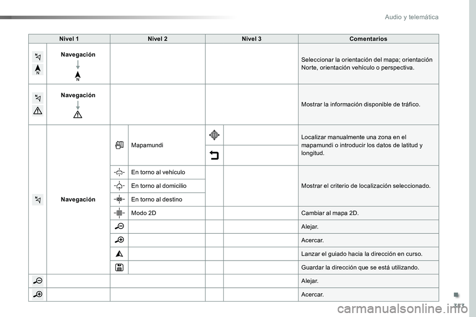 TOYOTA PROACE 2019  Manuale de Empleo (in Spanish) 353
Nivel 1Nivel 2Nivel 3Comentarios
NavegaciónSeleccionar la orientación del mapa; orientación Norte, orientación vehículo o perspectiva.
Navegación
Mostrar la información disponible de tráfi