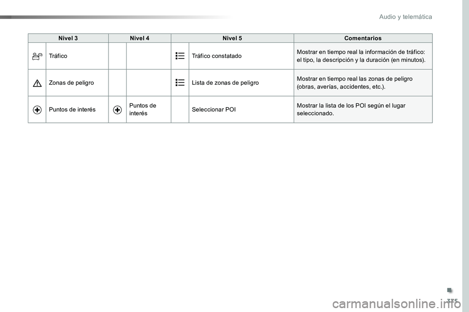 TOYOTA PROACE 2019  Manuale de Empleo (in Spanish) 375
Nivel 3Nivel 4Nivel 5Comentarios
Tr á f i c oTráfico constatadoMostrar en tiempo real la información de tráfico: el tipo, la descripción y la duración (en minutos).
Zonas de peligroLista de 