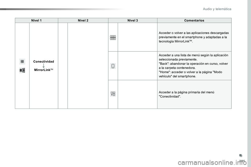 TOYOTA PROACE 2019  Manuale de Empleo (in Spanish) 385
Nivel 1Nivel 2Nivel 3Comentarios
Conectividad
MirrorLinkTM
Acceder o volver a las aplicaciones descargadas previamente en el smartphone y adaptadas a la tecnología MirrorLinkTM.
Acceder a una lis