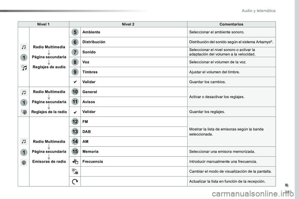 TOYOTA PROACE 2019 Manuale de Empleo (in Spanish) 391
5
12
8
6
13
14
15
9
7
10
11
1
1
1
Nivel 1Nivel 2Comentarios
Radio Multimedia
Página secundaria
Reglajes de audio
AmbienteSeleccionar el ambiente sonoro.
DistribuciónDistribución del sonido segà TOYOTA PROACE 2019 Manuale de Empleo (in Spanish) 391
5
12
8
6
13
14
15
9
7
10
11
1
1
1
Nivel 1Nivel 2Comentarios
Radio Multimedia
Página secundaria
Reglajes de audio
AmbienteSeleccionar el ambiente sonoro.
DistribuciónDistribución del sonido segÃ