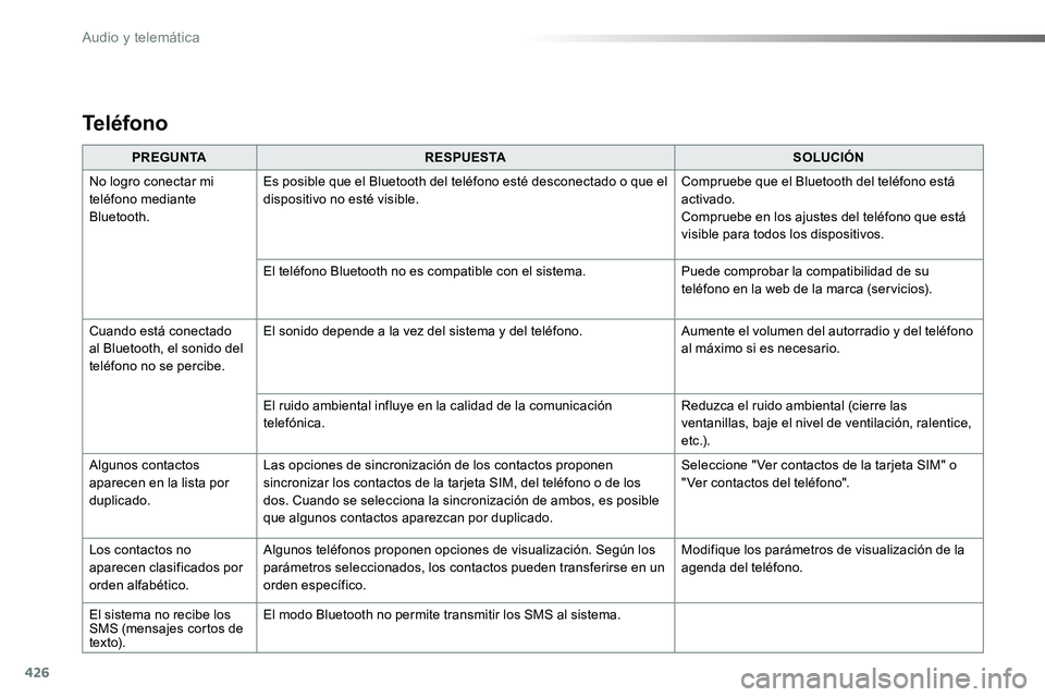 TOYOTA PROACE 2019 Manuale de Empleo (in Spanish) 426
PREGUNTARESPUESTASOLUCIÓN
No logro conectar mi teléfono mediante Bluetooth.
Es posible que el Bluetooth del teléfono esté desconectado o que el dispositivo no esté visible.Compruebe que el Bl TOYOTA PROACE 2019 Manuale de Empleo (in Spanish) 426
PREGUNTARESPUESTASOLUCIÓN
No logro conectar mi teléfono mediante Bluetooth.
Es posible que el Bluetooth del teléfono esté desconectado o que el dispositivo no esté visible.Compruebe que el Bl