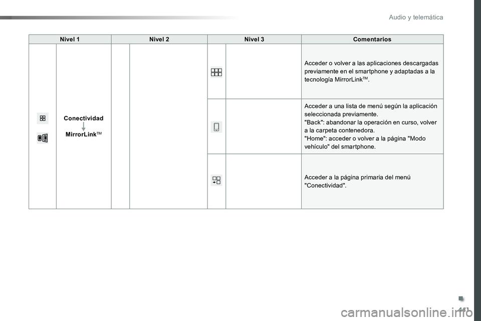 TOYOTA PROACE 2019  Manuale de Empleo (in Spanish) 441
Nivel 1Nivel 2Nivel 3Comentarios
Conectividad
MirrorLinkTM
Acceder o volver a las aplicaciones descargadas previamente en el smartphone y adaptadas a la tecnología MirrorLinkTM.
Acceder a una lis