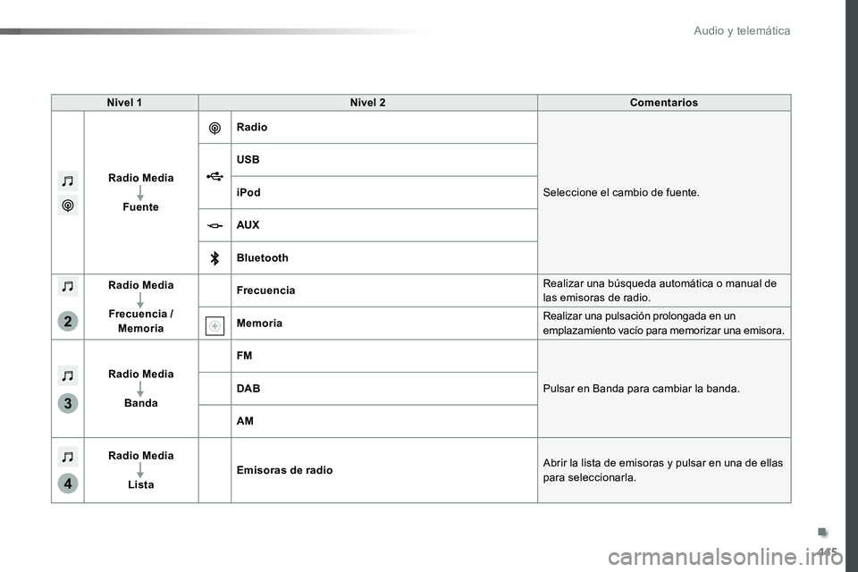 TOYOTA PROACE 2019  Manuale de Empleo (in Spanish) 445
3
2
4
Nivel 1Nivel 2Comentarios
Radio Media
Fuente
Radio
Seleccione el cambio de fuente.
USB
iPod
AUX
Bluetooth
Radio Media
Frecuencia / Memoria
FrecuenciaRealizar una búsqueda automática o manu