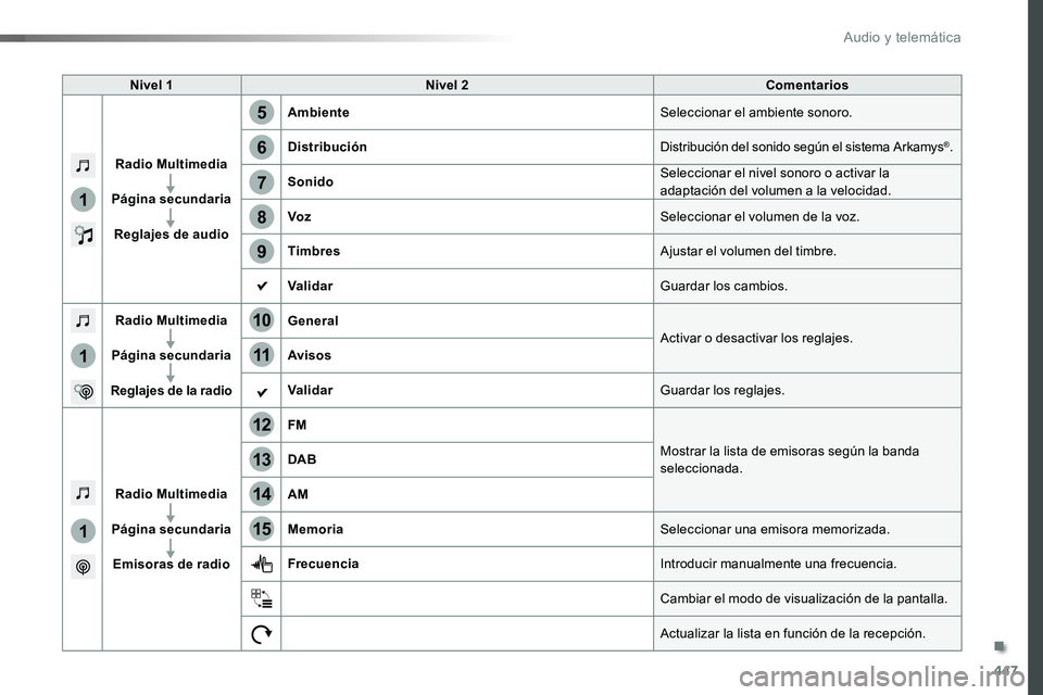 TOYOTA PROACE 2019  Manuale de Empleo (in Spanish) 447
1
1
1
5
12
8
6
13
14
15
9
7
10
11
Nivel 1Nivel 2Comentarios
Radio Multimedia
Página secundaria
Reglajes de audio
AmbienteSeleccionar el ambiente sonoro.
DistribuciónDistribución del sonido seg�