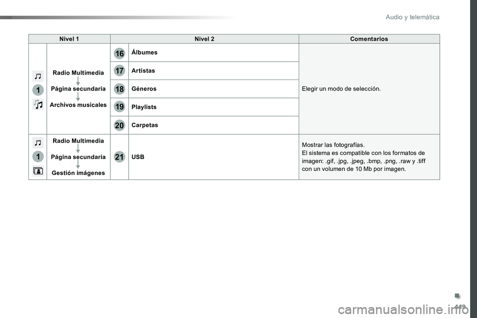 TOYOTA PROACE 2019  Manuale de Empleo (in Spanish) 449
1
1
17
20
18
21
19
16
Nivel 1Nivel 2Comentarios
Radio Multimedia
Página secundaria
Archivos musicales
Álbumes
Elegir un modo de selección.
Artistas
Géneros
Playlists
Carpetas
Radio Multimedia
