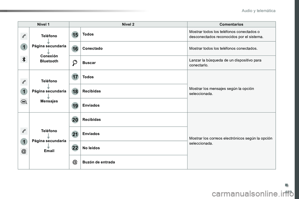 TOYOTA PROACE 2019 Manuale de Empleo (in Spanish) 459
1
1
1
19
20
21
22
15
16
17
18
Nivel 1Nivel 2Comentarios
Teléfono
Página secundaria
Conexión Bluetooth
TodosMostrar todos los teléfonos conectados o desconectados reconocidos por el sistema.
Co TOYOTA PROACE 2019 Manuale de Empleo (in Spanish) 459
1
1
1
19
20
21
22
15
16
17
18
Nivel 1Nivel 2Comentarios
Teléfono
Página secundaria
Conexión Bluetooth
TodosMostrar todos los teléfonos conectados o desconectados reconocidos por el sistema.
Co