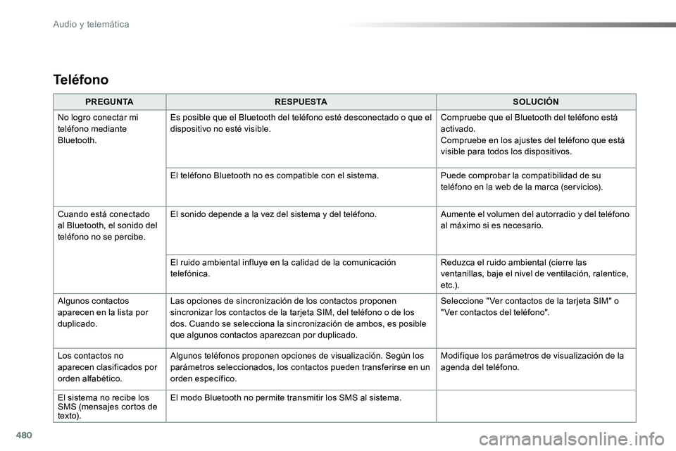 TOYOTA PROACE 2019 Manuale de Empleo (in Spanish) 480
PREGUNTARESPUESTASOLUCIÓN
No logro conectar mi teléfono mediante Bluetooth.
Es posible que el Bluetooth del teléfono esté desconectado o que el dispositivo no esté visible.Compruebe que el Bl TOYOTA PROACE 2019 Manuale de Empleo (in Spanish) 480
PREGUNTARESPUESTASOLUCIÓN
No logro conectar mi teléfono mediante Bluetooth.
Es posible que el Bluetooth del teléfono esté desconectado o que el dispositivo no esté visible.Compruebe que el Bl