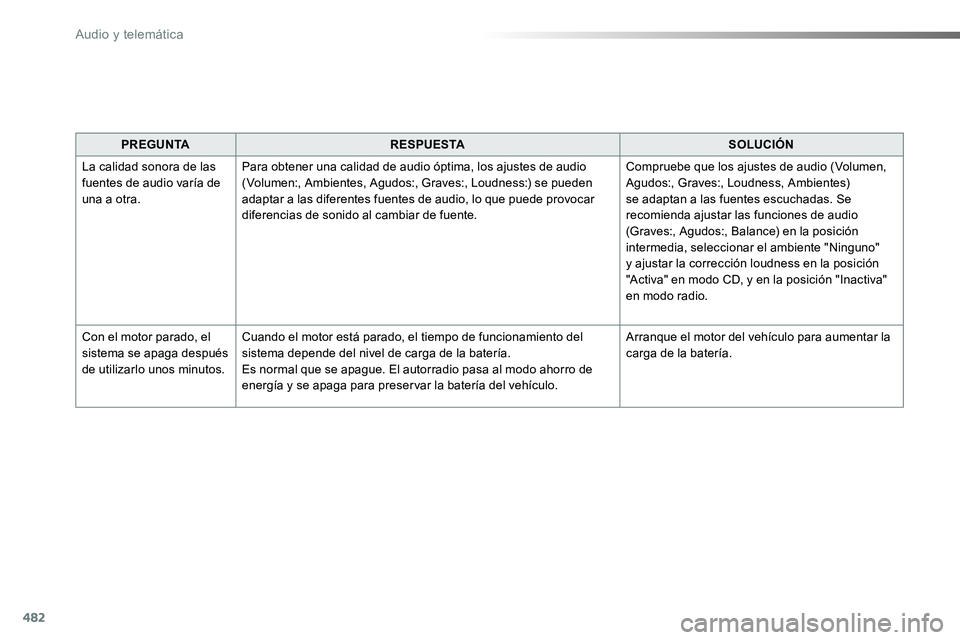 TOYOTA PROACE 2019 Manuale de Empleo (in Spanish) 482
PREGUNTARESPUESTASOLUCIÓN
La calidad sonora de las fuentes de audio varía de una a otra.
Para obtener una calidad de audio óptima, los ajustes de audio (Volumen:, Ambientes, Agudos:, Graves:, L TOYOTA PROACE 2019 Manuale de Empleo (in Spanish) 482
PREGUNTARESPUESTASOLUCIÓN
La calidad sonora de las fuentes de audio varía de una a otra.
Para obtener una calidad de audio óptima, los ajustes de audio (Volumen:, Ambientes, Agudos:, Graves:, L