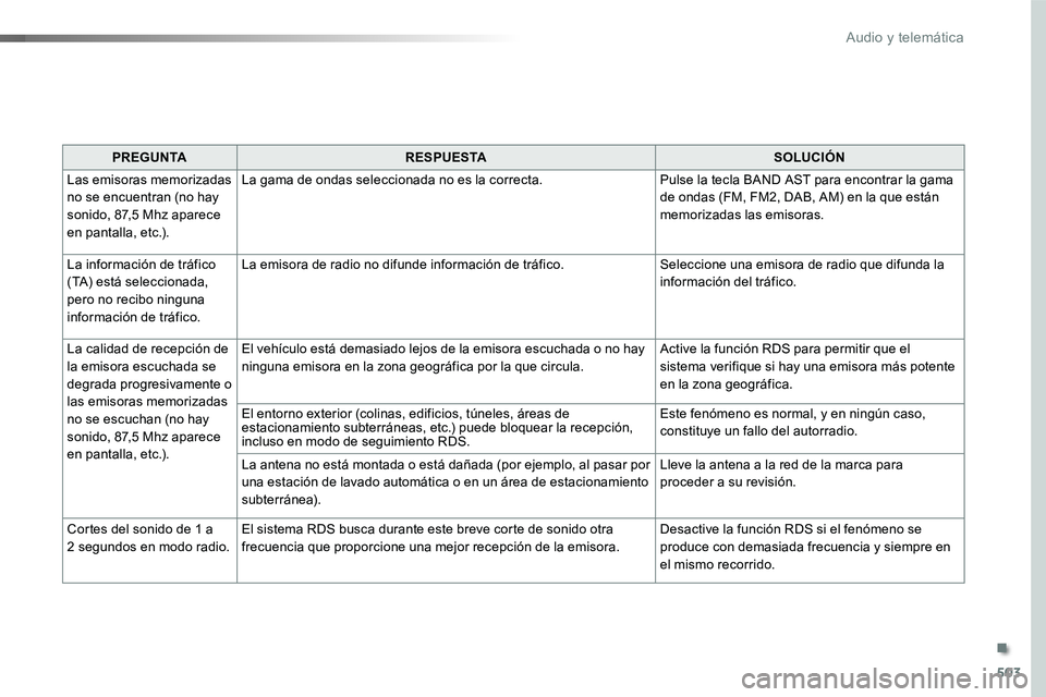 TOYOTA PROACE 2019 Manuale de Empleo (in Spanish) 503
PREGUNTARESPUESTASOLUCIÓN
Las emisoras memorizadas no se encuentran (no hay sonido, 87,5 Mhz aparece en pantalla, etc.).
La gama de ondas seleccionada no es la correcta.Pulse la tecla BAND AST pa TOYOTA PROACE 2019 Manuale de Empleo (in Spanish) 503
PREGUNTARESPUESTASOLUCIÓN
Las emisoras memorizadas no se encuentran (no hay sonido, 87,5 Mhz aparece en pantalla, etc.).
La gama de ondas seleccionada no es la correcta.Pulse la tecla BAND AST pa