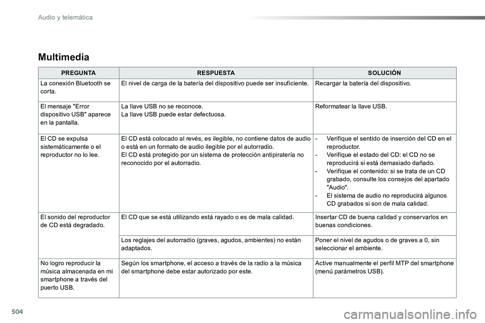 TOYOTA PROACE 2019 Manuale de Empleo (in Spanish) 504
Multimedia
PREGUNTARESPUESTASOLUCIÓN
La conexión Bluetooth se corta.El nivel de carga de la batería del dispositivo puede ser insuficiente.Recargar la batería del dispositivo.
El mensaje " TOYOTA PROACE 2019 Manuale de Empleo (in Spanish) 504
Multimedia
PREGUNTARESPUESTASOLUCIÓN
La conexión Bluetooth se corta.El nivel de carga de la batería del dispositivo puede ser insuficiente.Recargar la batería del dispositivo.
El mensaje "