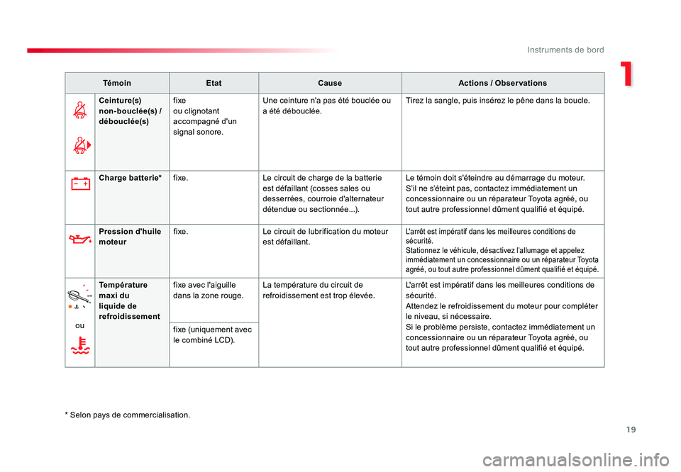 TOYOTA PROACE 2019 Notices Demploi (in French) 19
1
Instruments de bord
TémoinEtat Cause Actions / Observations
Ceinture(s)
non-bouclée(s) /
débouclée(s) fixe
ou clignotant
accompagné d'un
signal sonore. Une ceinture n'a pas étà TOYOTA PROACE 2019 Notices Demploi (in French) 19
1
Instruments de bord
TémoinEtat Cause Actions / Observations
Ceinture(s)
non-bouclée(s) /
débouclée(s) fixe
ou clignotant
accompagné d'un
signal sonore. Une ceinture n'a pas étÃ